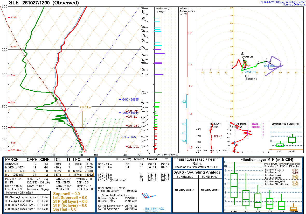 SPC’s skew-T diagram and hodograph of the sounding at Salem, OR (SLE), 12Z. Its levels are in the table below.