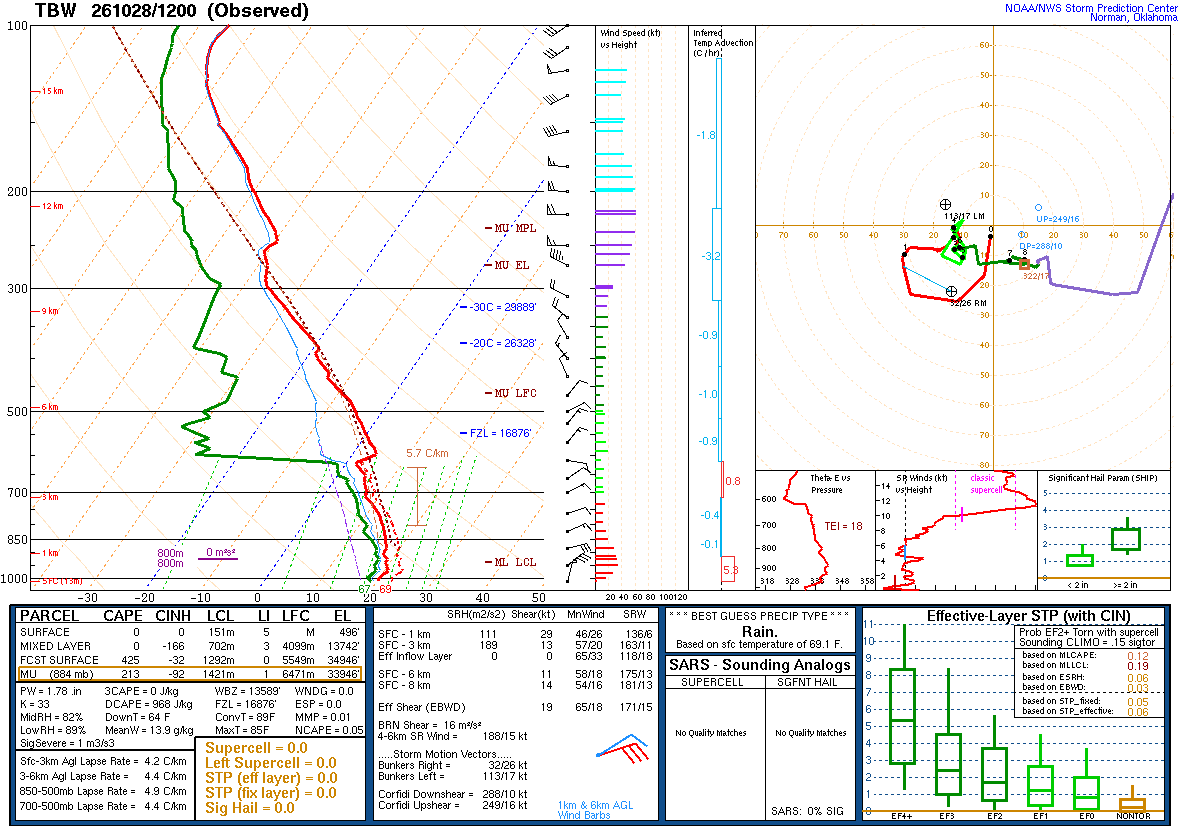 SPC’s skew-T diagram and hodograph of the sounding at Tampa Bay, FL (TBW), 12Z. Its levels are in the table below.