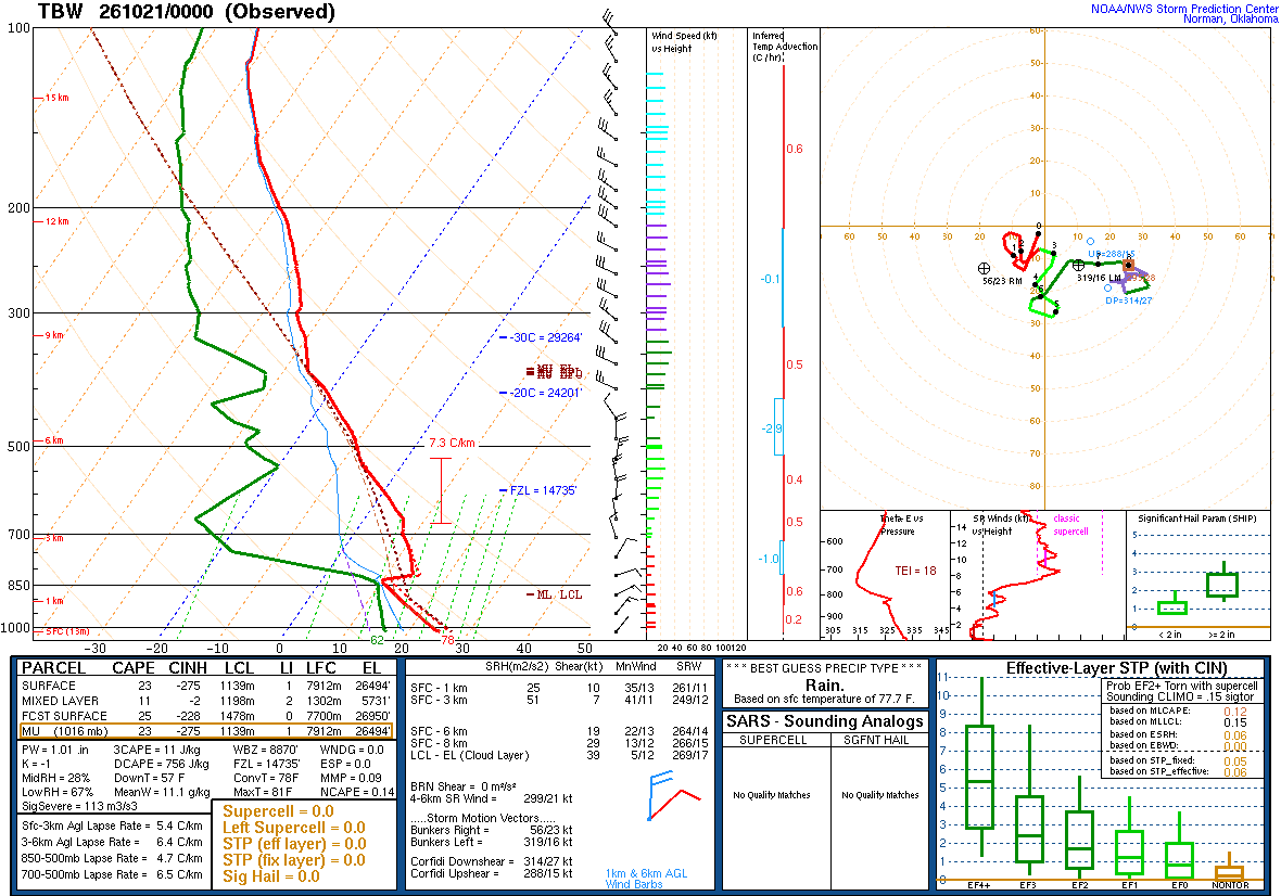 SPC’s skew-T diagram and hodograph of the sounding at Tampa Bay, FL (TBW), 00Z. Its levels are in the table below.