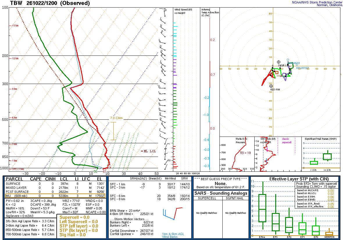 SPC’s skew-T diagram and hodograph of the sounding at Tampa Bay, FL (TBW), 12Z. Its levels are in the table below.