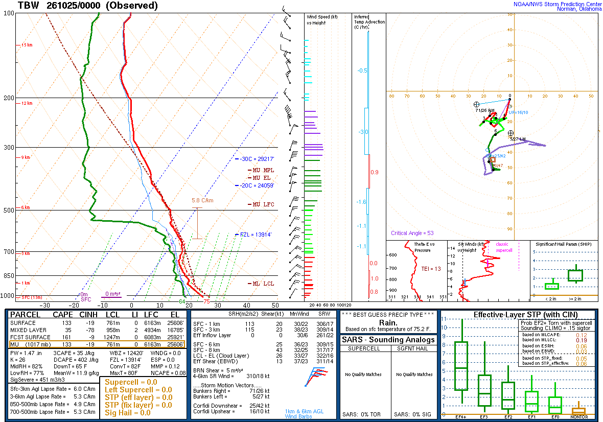 SPC’s skew-T diagram and hodograph of the sounding at Tampa Bay, FL (TBW), 00Z. Its levels are in the table below.
