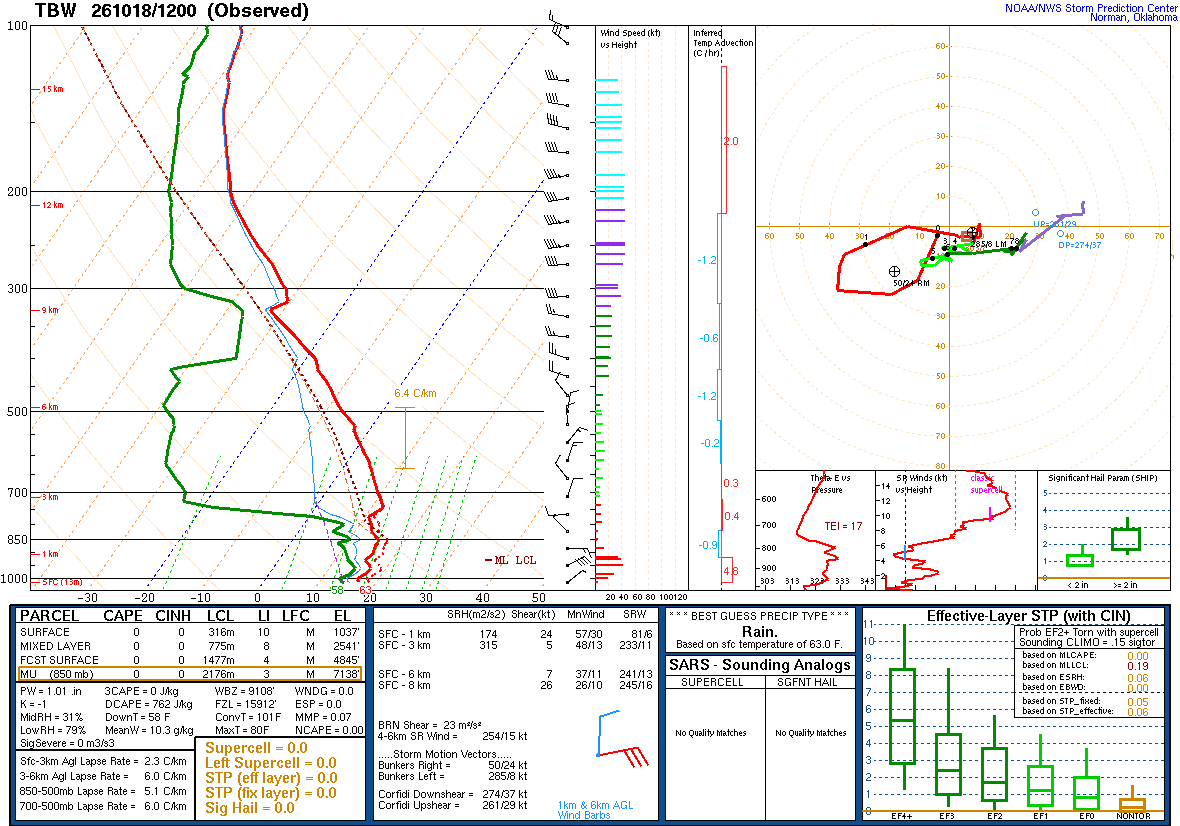 SPC’s skew-T diagram and hodograph of the sounding at Tampa Bay, FL (TBW), 12Z. Its levels are in the table below.