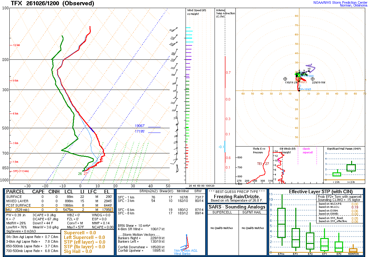 SPC’s skew-T diagram and hodograph of the sounding at Great Falls, MT (TFX), 12Z. Its levels are in the table below.