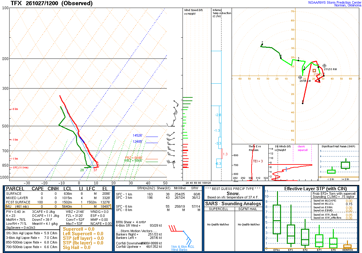 SPC’s skew-T diagram and hodograph of the sounding at Great Falls, MT (TFX), 12Z. Its levels are in the table below.