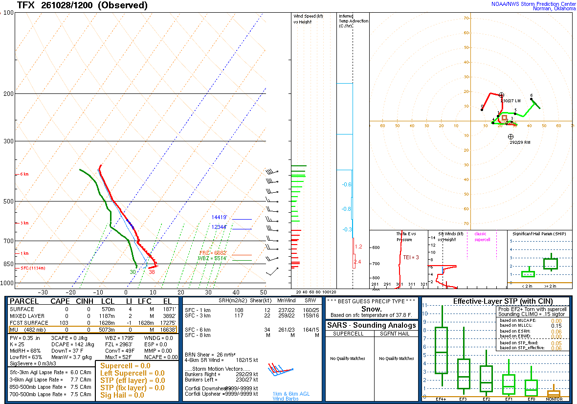 SPC’s skew-T diagram and hodograph of the sounding at Great Falls, MT (TFX), 12Z. Its levels are in the table below.