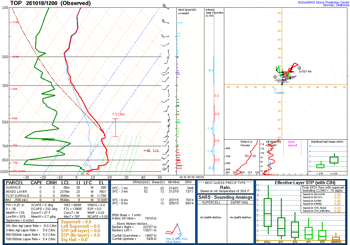 SPC’s skew-T diagram and hodograph of the sounding at Topeka, KS (TOP), 12Z. Its levels are in the table below.