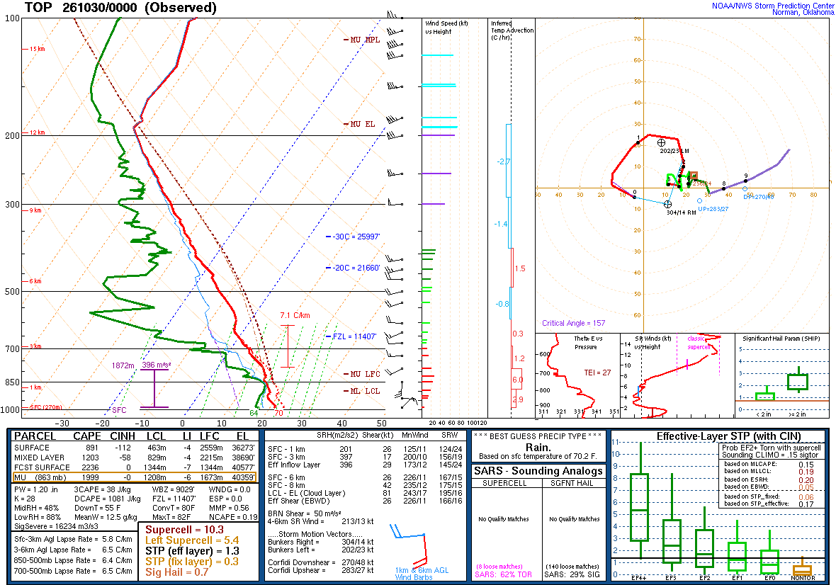 SPC’s skew-T diagram and hodograph of the sounding at Topeka, KS (TOP), 00Z. Its levels are in the table below.