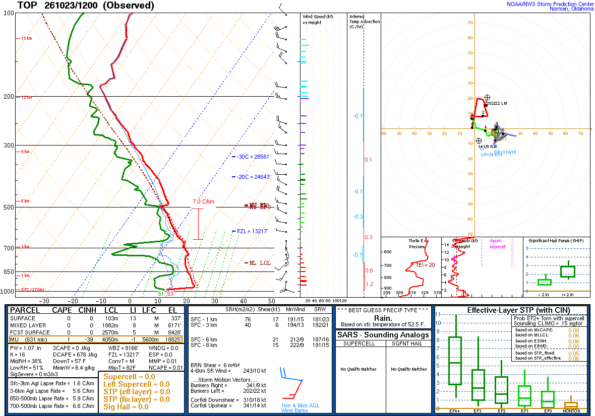 SPC’s skew-T diagram and hodograph of the sounding at Topeka, KS (TOP), 12Z. Its levels are in the table below.