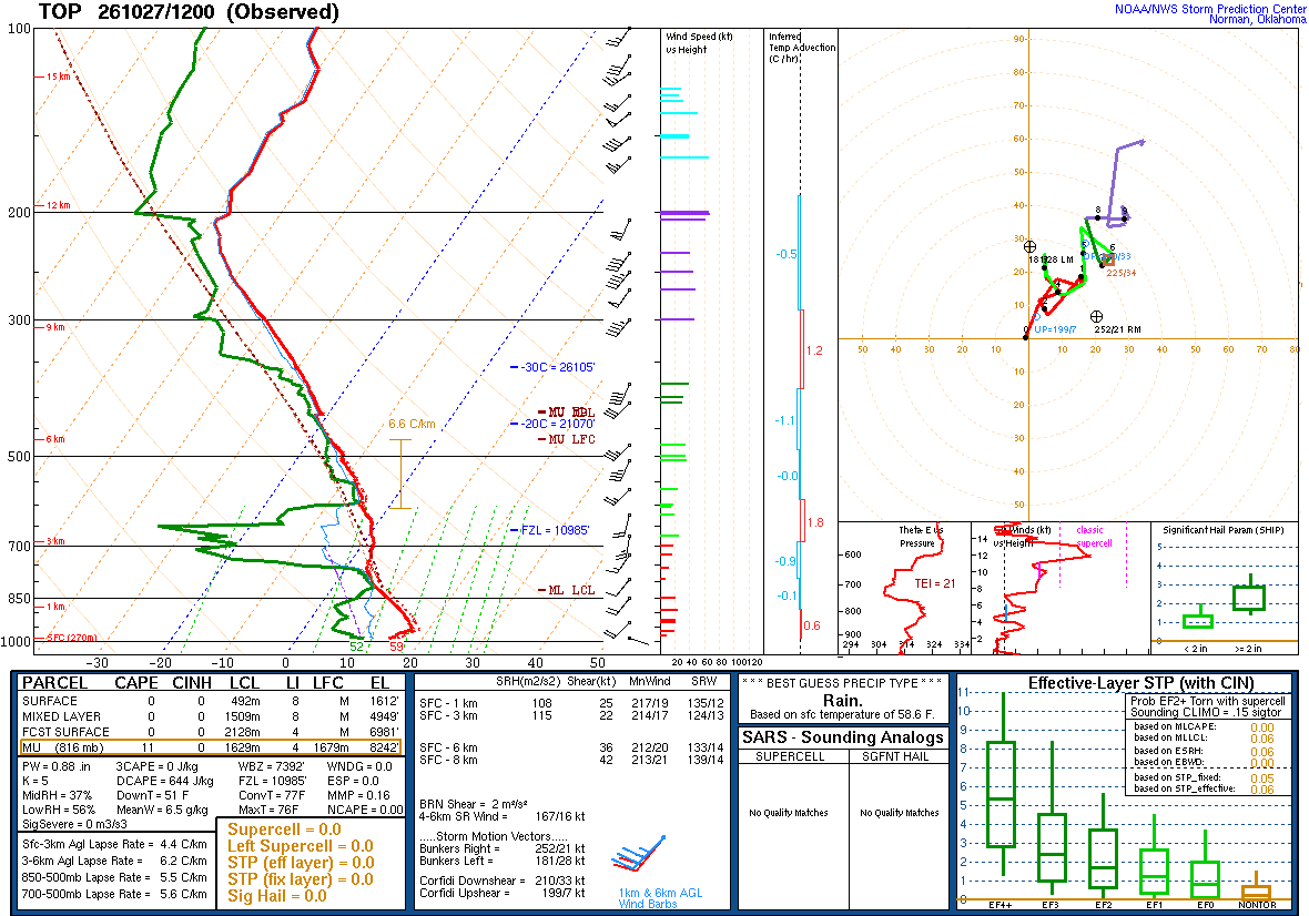 SPC’s skew-T diagram and hodograph of the sounding at Topeka, KS (TOP), 12Z. Its levels are in the table below.