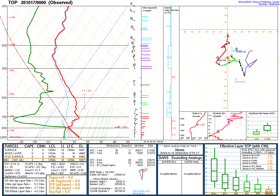 SPC’s skew-T diagram and hodograph of the sounding at Topeka, KS (TOP), 00Z. Its levels are in the table below.