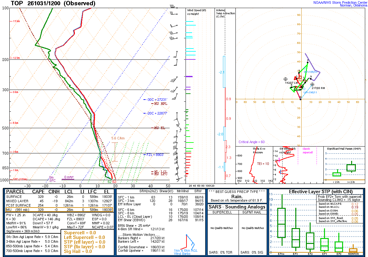 SPC’s skew-T diagram and hodograph of the sounding at Topeka, KS (TOP), 12Z. Its levels are in the table below.