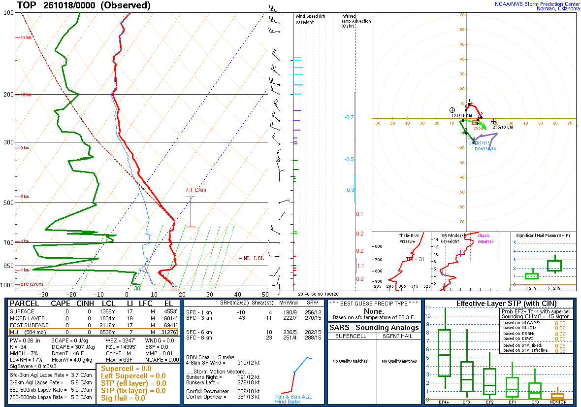 SPC’s skew-T diagram and hodograph of the sounding at Topeka, KS (TOP), 00Z. Its levels are in the table below.