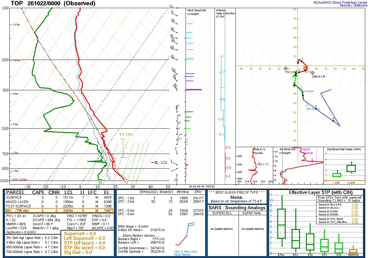 SPC’s skew-T diagram and hodograph of the sounding at Topeka, KS (TOP), 00Z. Its levels are in the table below.