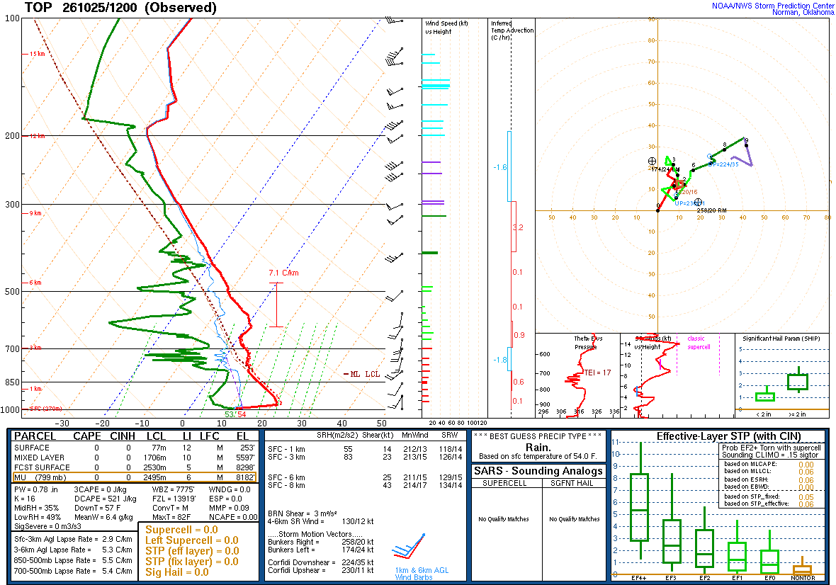 SPC’s skew-T diagram and hodograph of the sounding at Topeka, KS (TOP), 12Z. Its levels are in the table below.