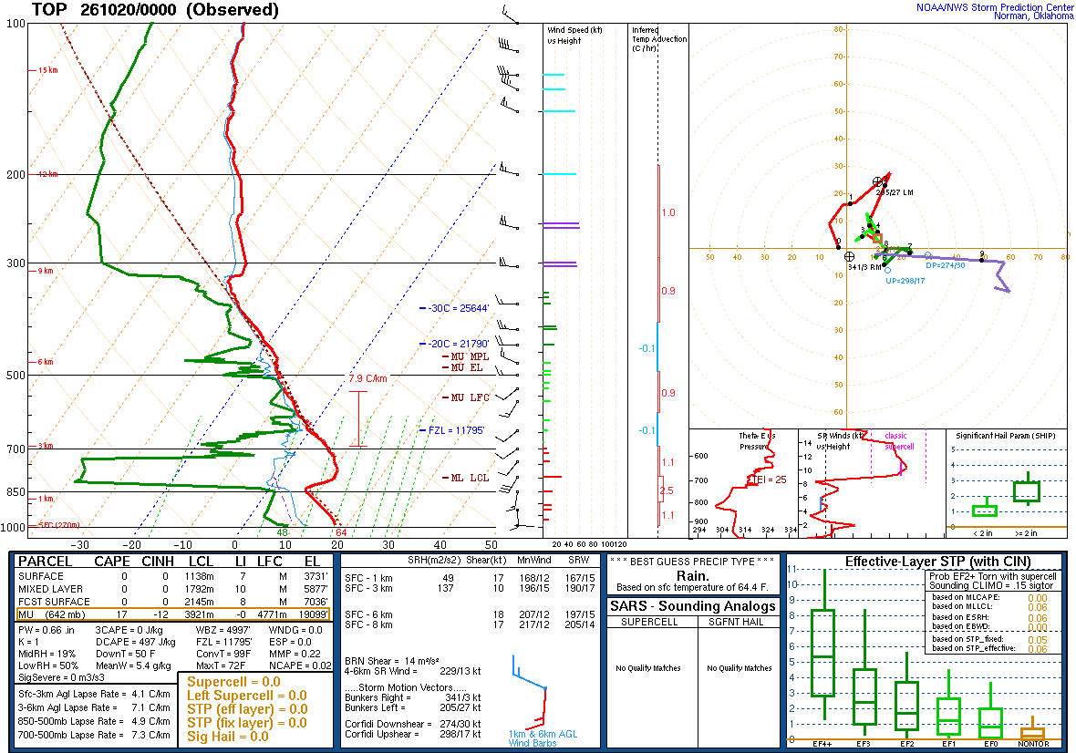 SPC’s skew-T diagram and hodograph of the sounding at Topeka, KS (TOP), 00Z. Its levels are in the table below.