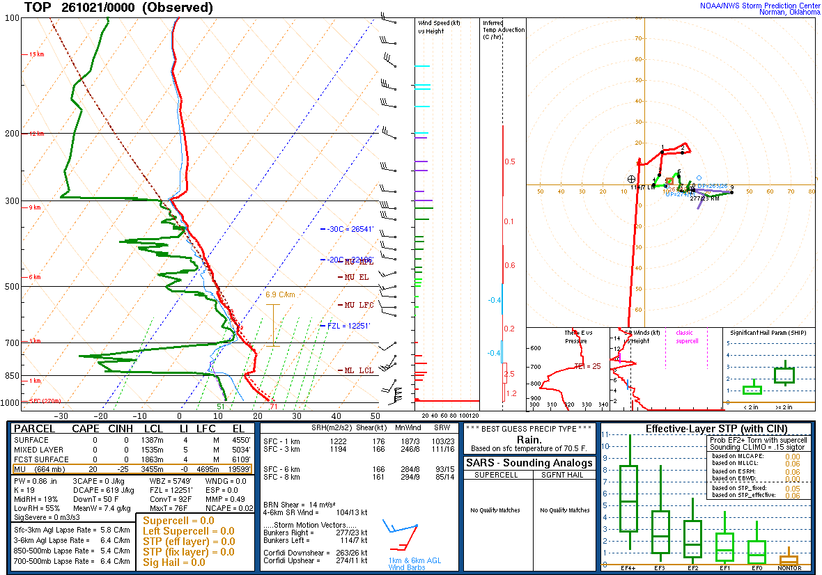 SPC’s skew-T diagram and hodograph of the sounding at Topeka, KS (TOP), 00Z. Its levels are in the table below.