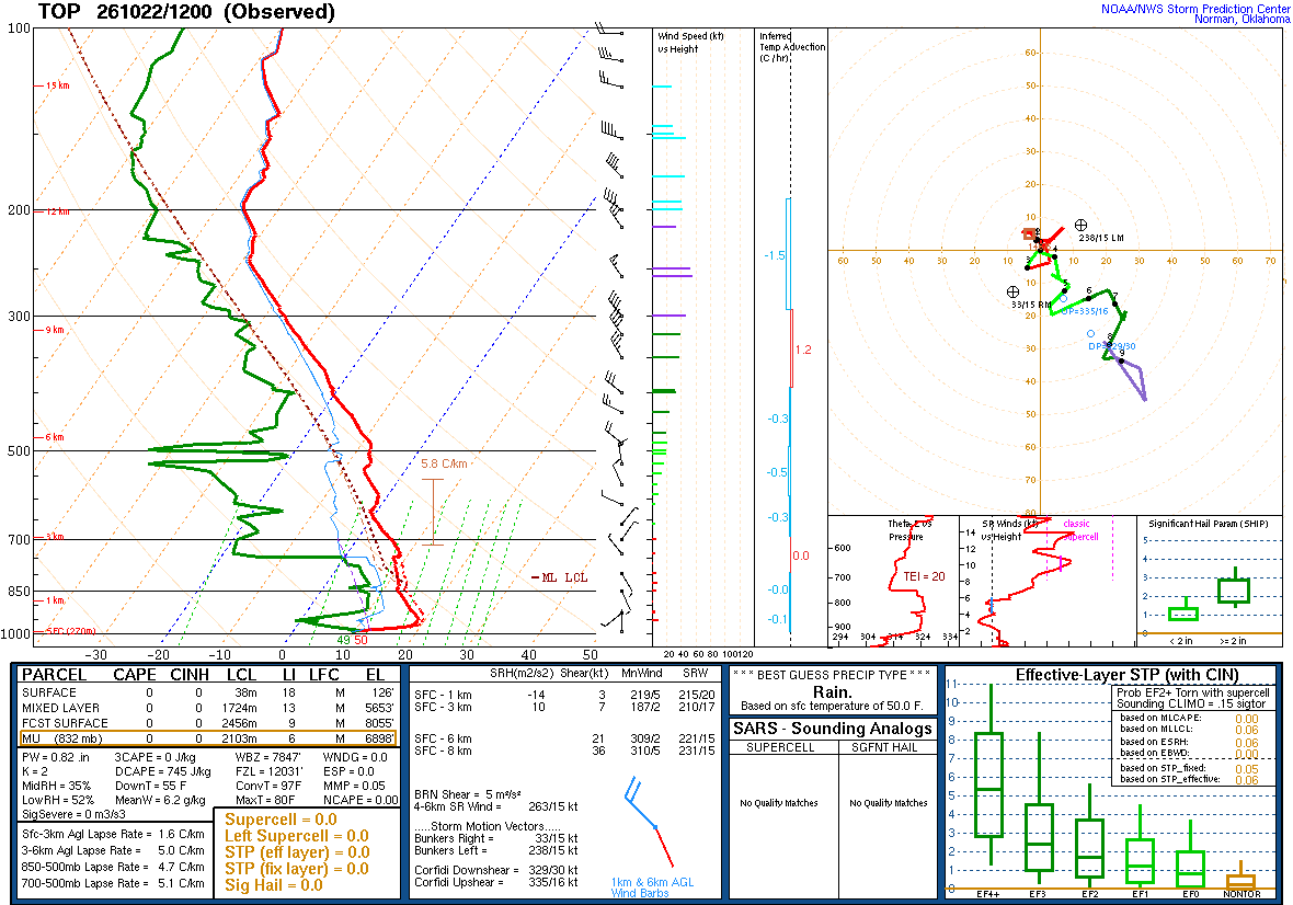 SPC’s skew-T diagram and hodograph of the sounding at Topeka, KS (TOP), 12Z. Its levels are in the table below.