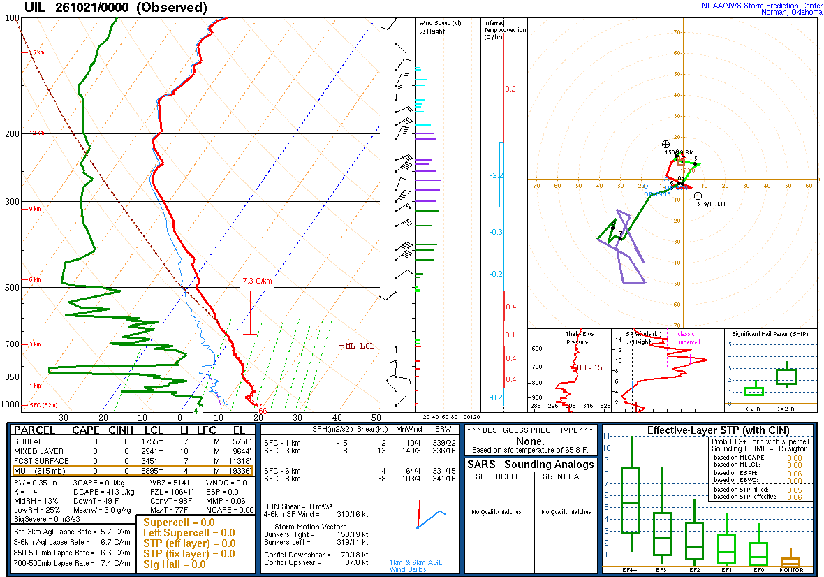 SPC’s skew-T diagram and hodograph of the sounding at Quillayute, WA (UIL), 00Z. Its levels are in the table below.