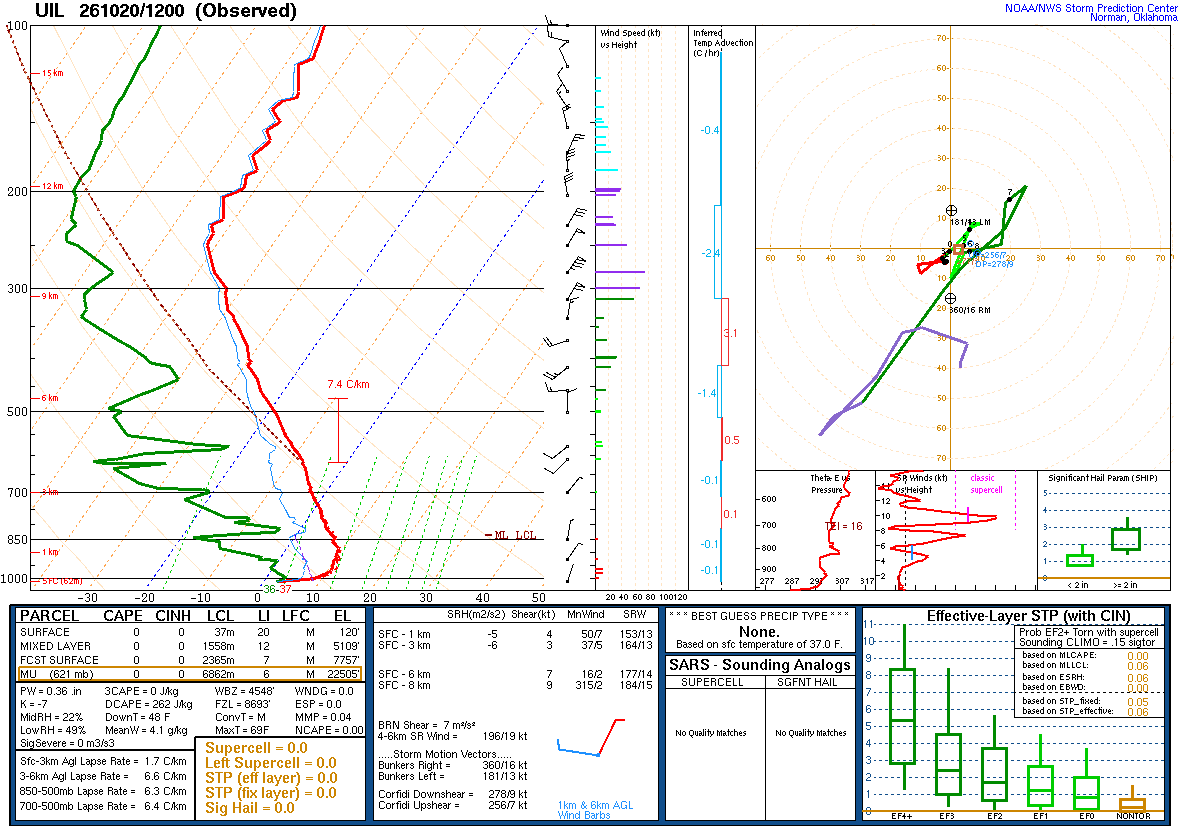 SPC’s skew-T diagram and hodograph of the sounding at Quillayute, WA (UIL), 12Z. Its levels are in the table below.