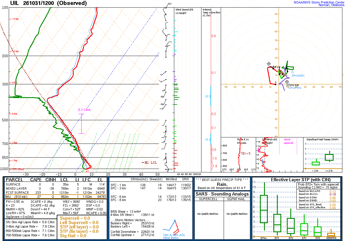 SPC’s skew-T diagram and hodograph of the sounding at Quillayute, WA (UIL), 12Z. Its levels are in the table below.