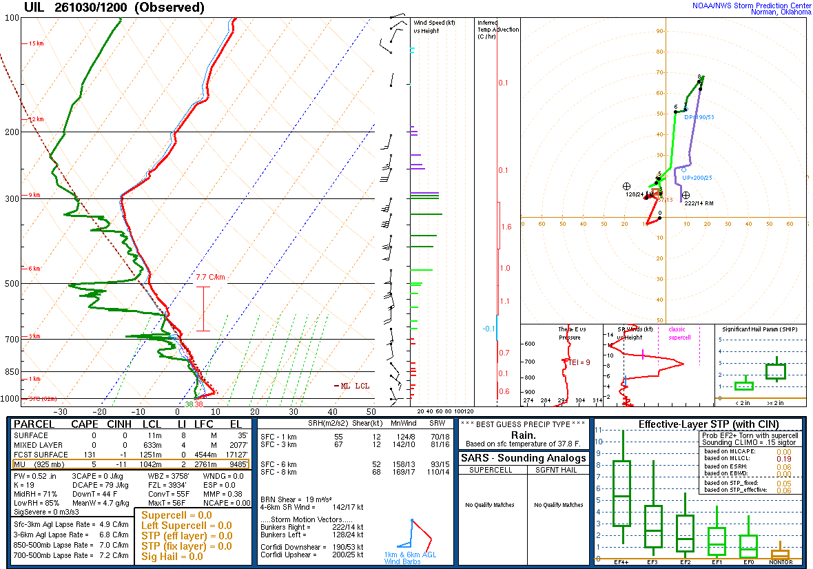 SPC’s skew-T diagram and hodograph of the sounding at Quillayute, WA (UIL), 12Z. Its levels are in the table below.