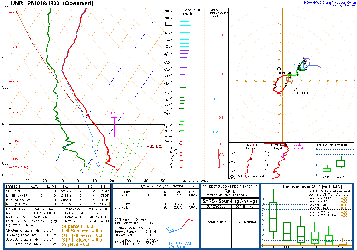 SPC’s skew-T diagram and hodograph of the sounding at Rapid City, SD (UNR), 18Z. Its levels are in the table below.