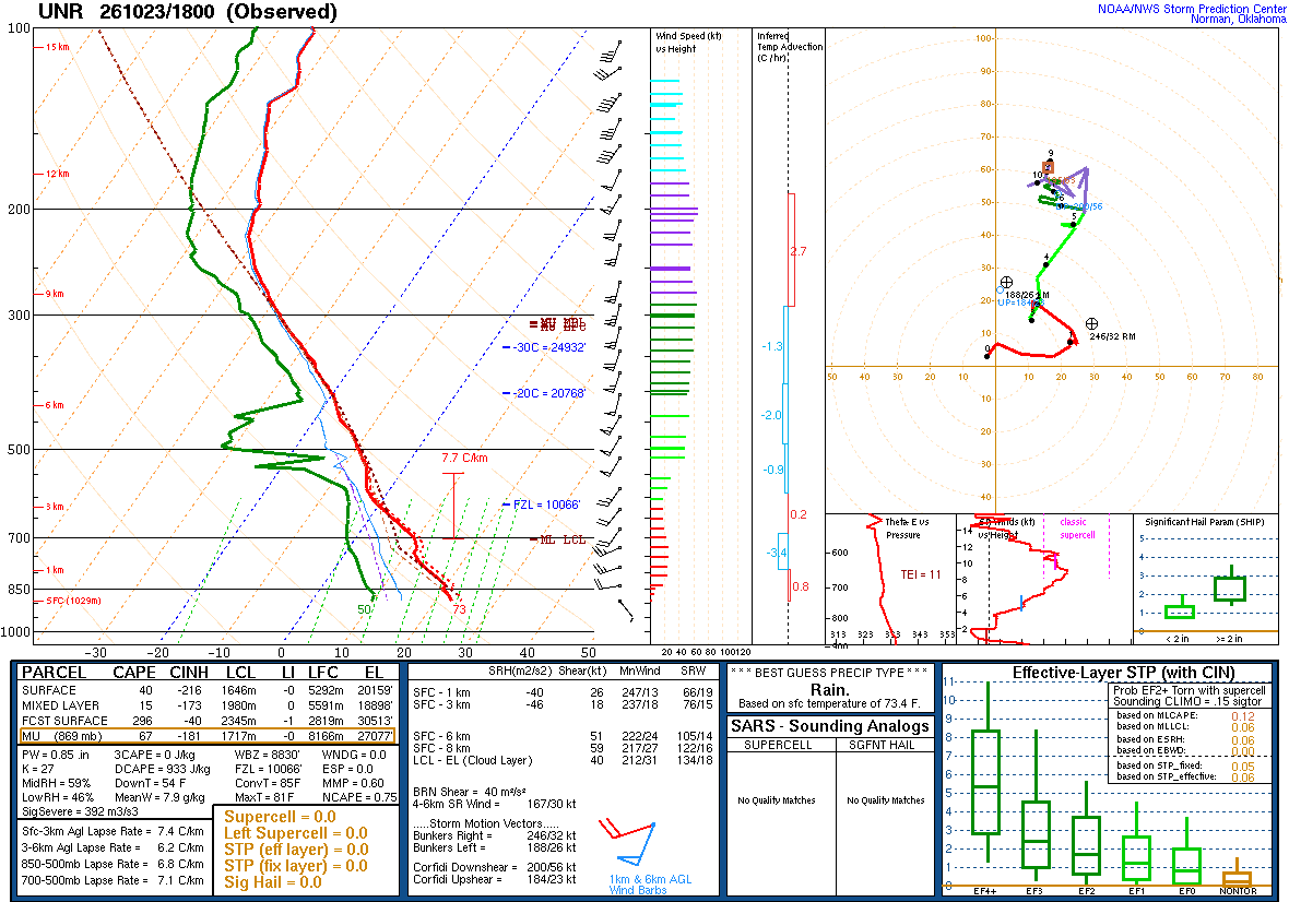 SPC’s skew-T diagram and hodograph of the sounding at Rapid City, SD (UNR), 18Z. Its levels are in the table below.
