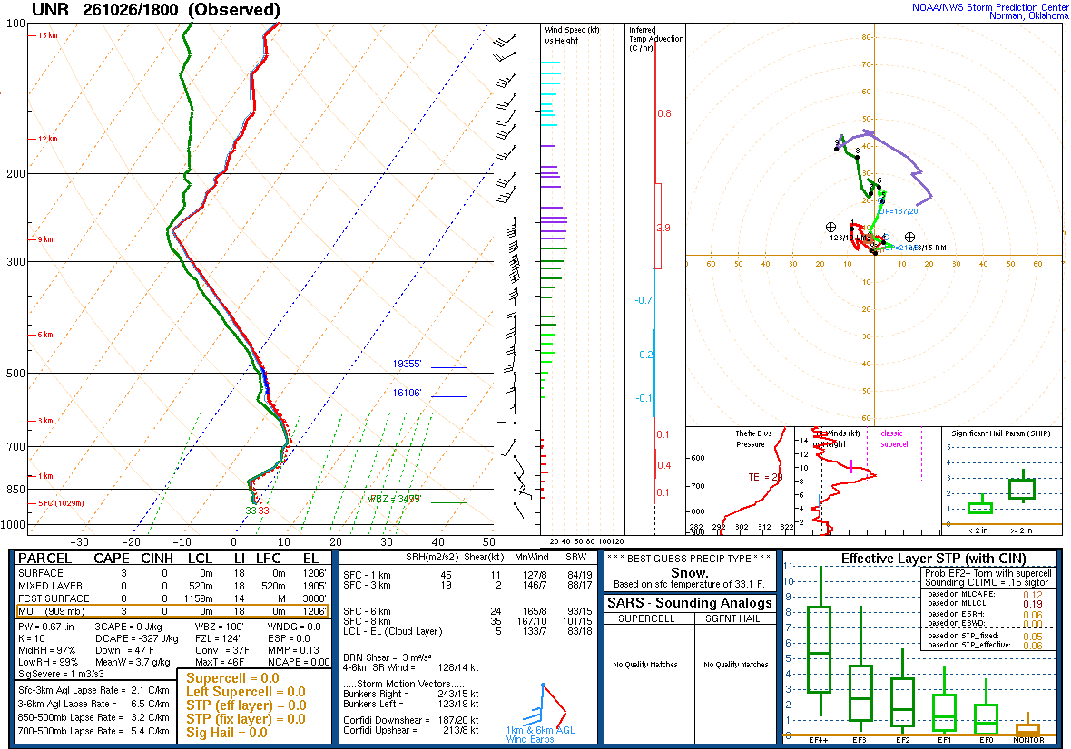 SPC’s skew-T diagram and hodograph of the sounding at Rapid City, SD (UNR), 18Z. Its levels are in the table below.