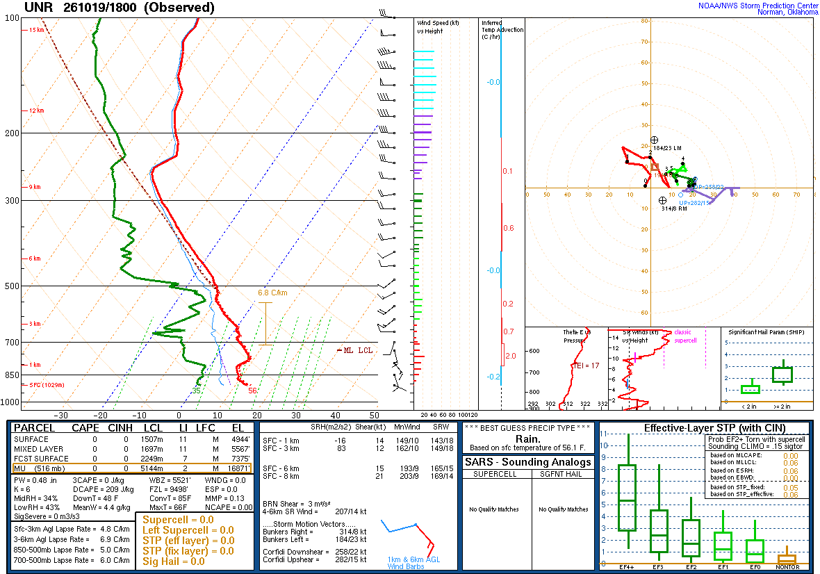 SPC’s skew-T diagram and hodograph of the sounding at Rapid City, SD (UNR), 18Z. Its levels are in the table below.
