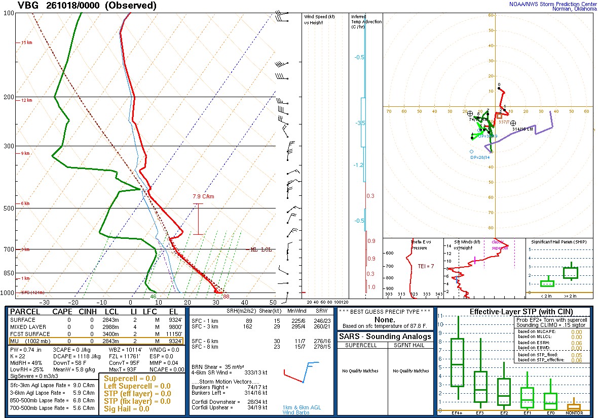 SPC’s skew-T diagram and hodograph of the sounding at Vandenberg, CA (VBG), 00Z. Its levels are in the table below.
