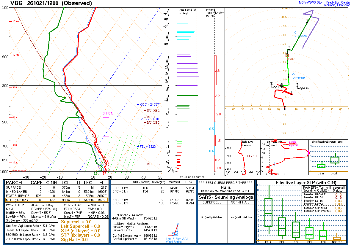 SPC’s skew-T diagram and hodograph of the sounding at Vandenberg, CA (VBG), 12Z. Its levels are in the table below.