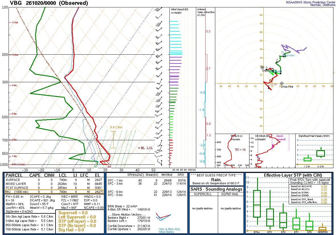 SPC’s skew-T diagram and hodograph of the sounding at Vandenberg, CA (VBG), 00Z. Its levels are in the table below.