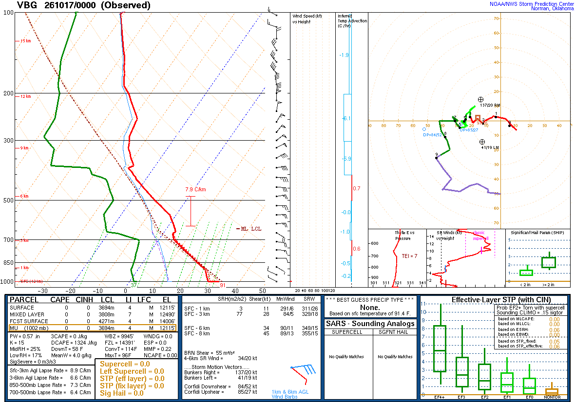 SPC’s skew-T diagram and hodograph of the sounding at Vandenberg, CA (VBG), 00Z. Its levels are in the table below.