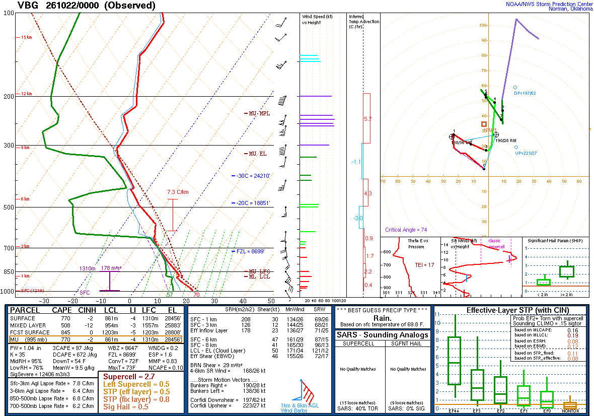 SPC’s skew-T diagram and hodograph of the sounding at Vandenberg, CA (VBG), 00Z. Its levels are in the table below.