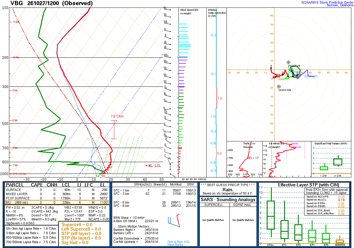 SPC’s skew-T diagram and hodograph of the sounding at Vandenberg, CA (VBG), 12Z. Its levels are in the table below.