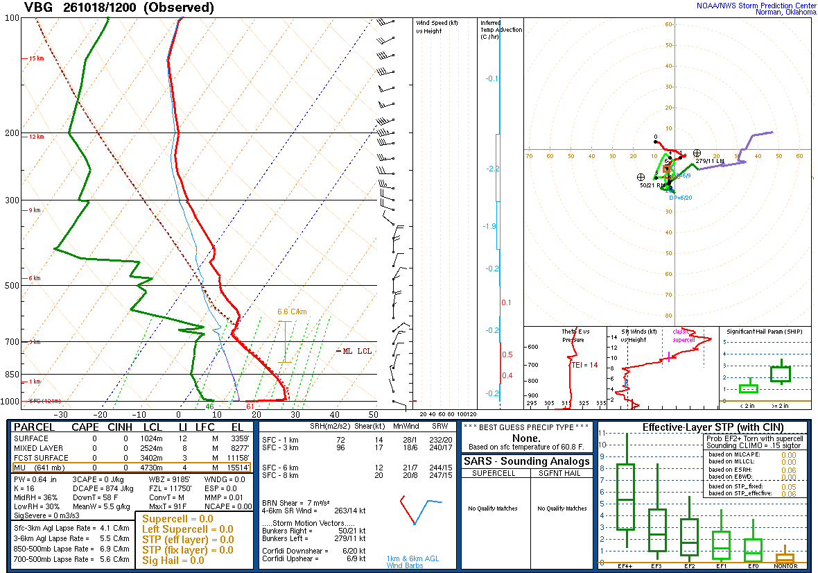 SPC’s skew-T diagram and hodograph of the sounding at Vandenberg, CA (VBG), 12Z. Its levels are in the table below.