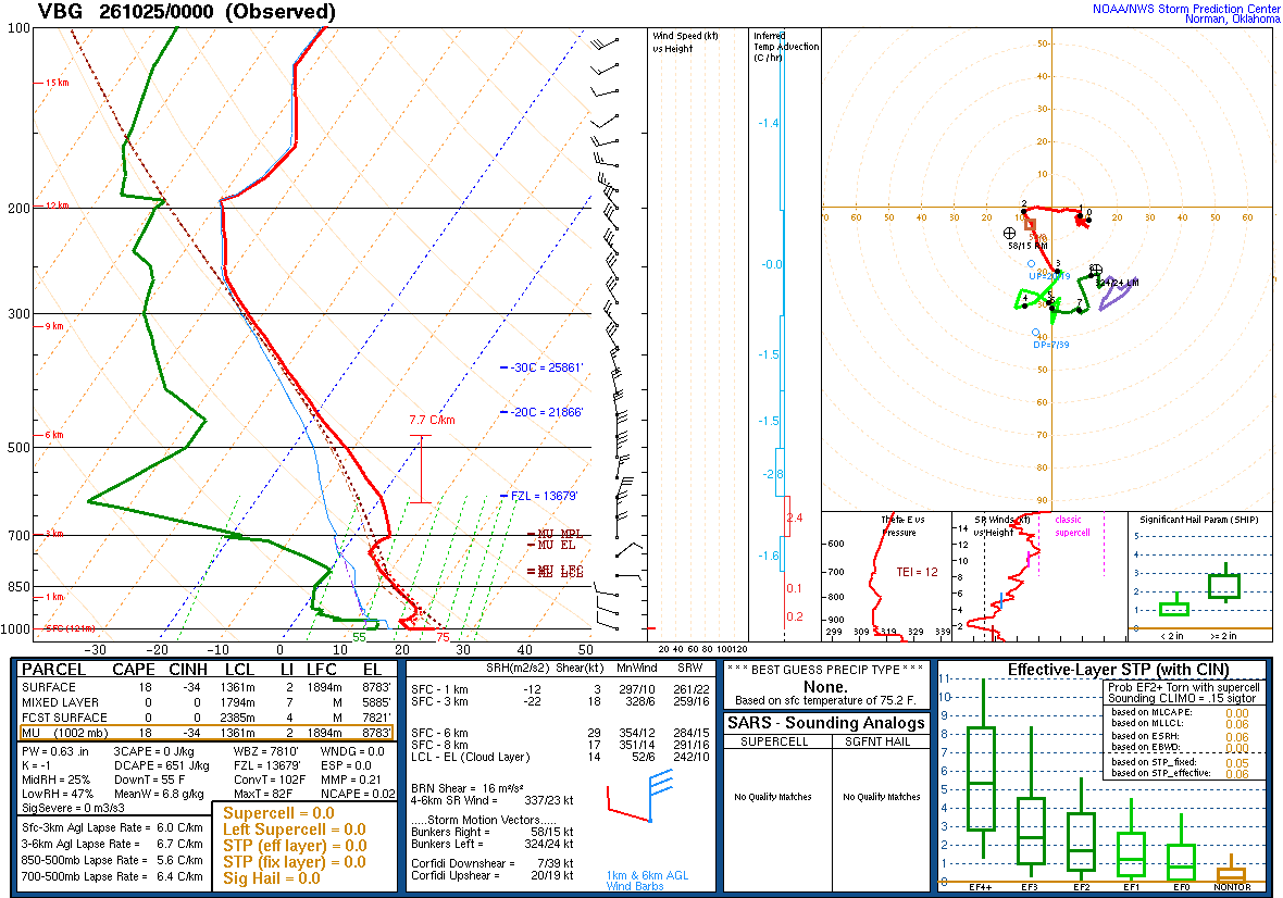 SPC’s skew-T diagram and hodograph of the sounding at Vandenberg, CA (VBG), 00Z. Its levels are in the table below.
