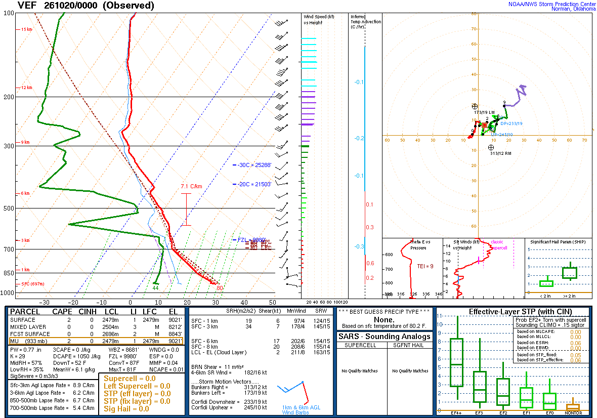 SPC’s skew-T diagram and hodograph of the sounding at Las Vegas, NV (VEF), 00Z. Its levels are in the table below.