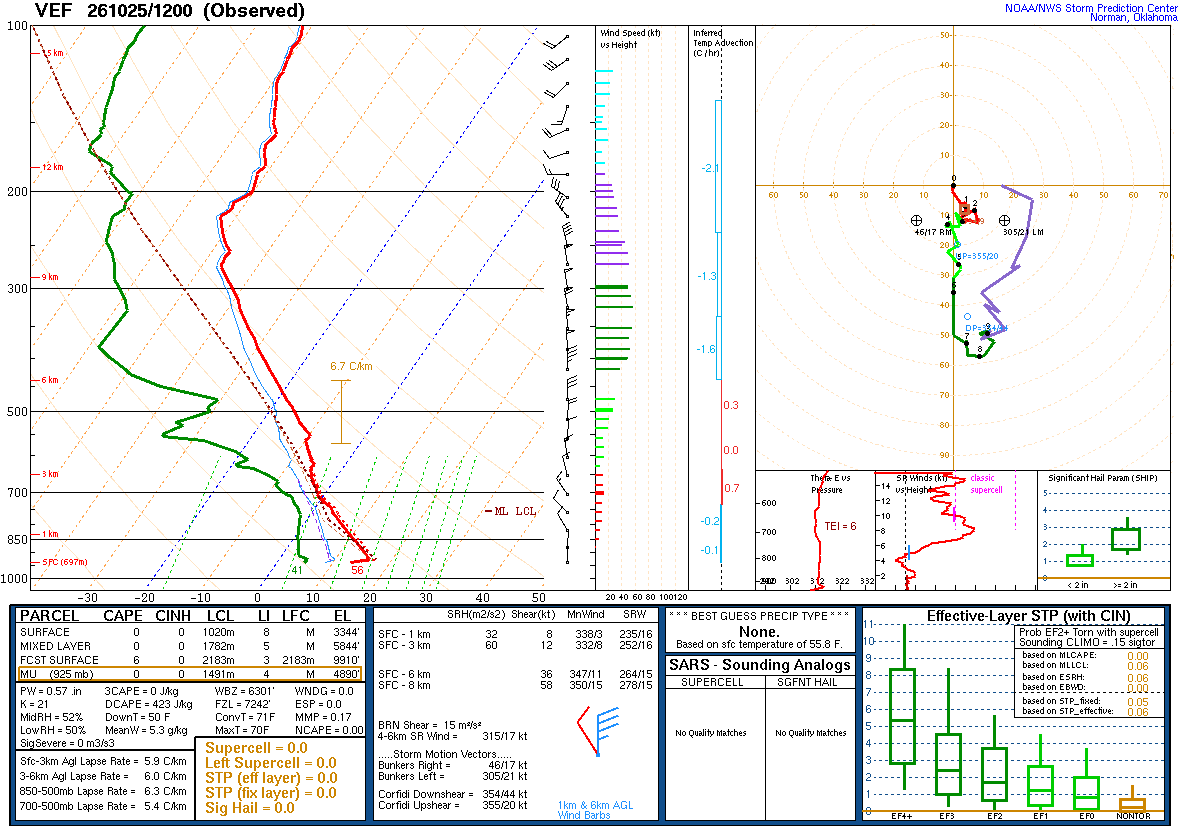 SPC’s skew-T diagram and hodograph of the sounding at Las Vegas, NV (VEF), 12Z. Its levels are in the table below.
