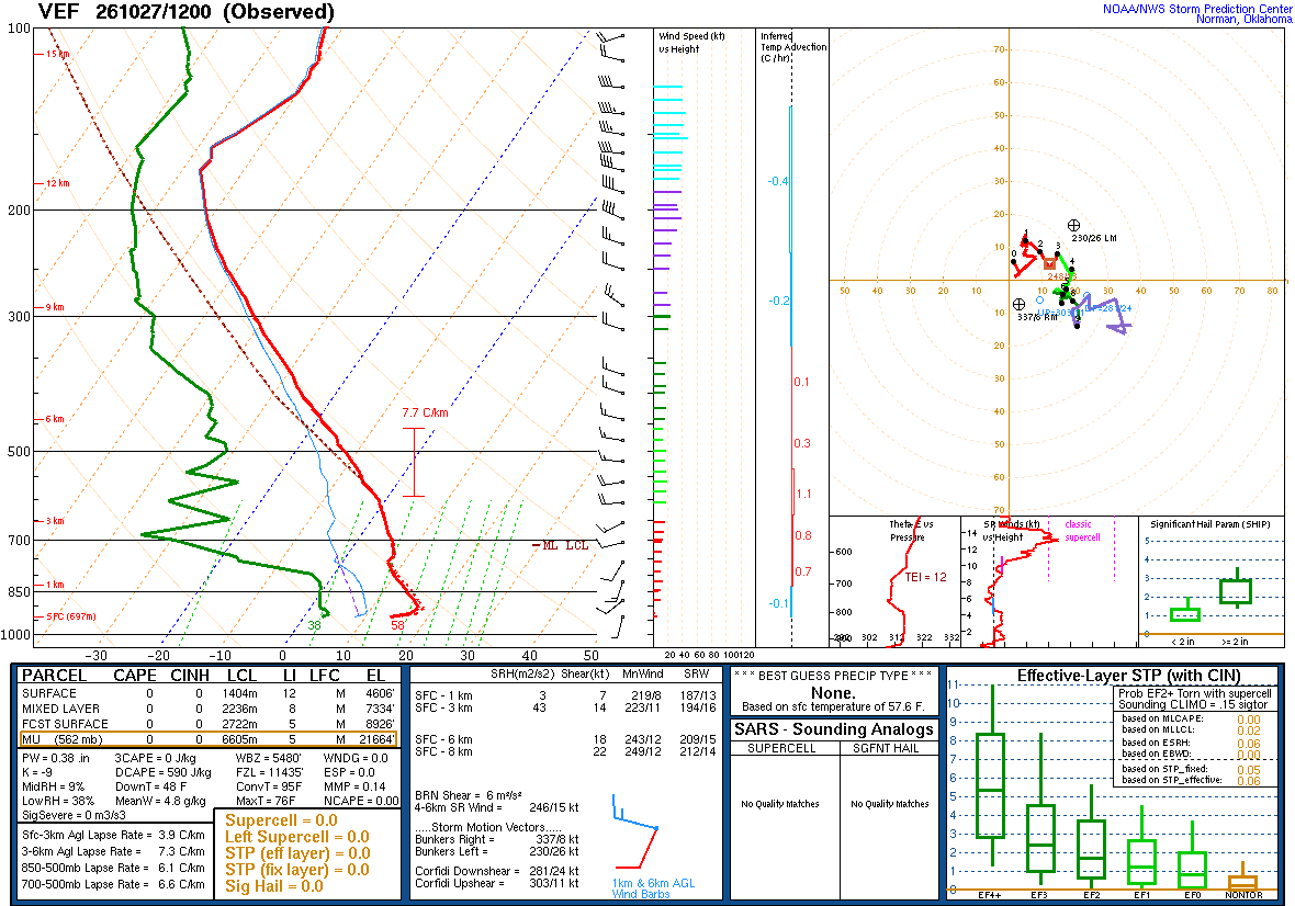 SPC’s skew-T diagram and hodograph of the sounding at Las Vegas, NV (VEF), 12Z. Its levels are in the table below.