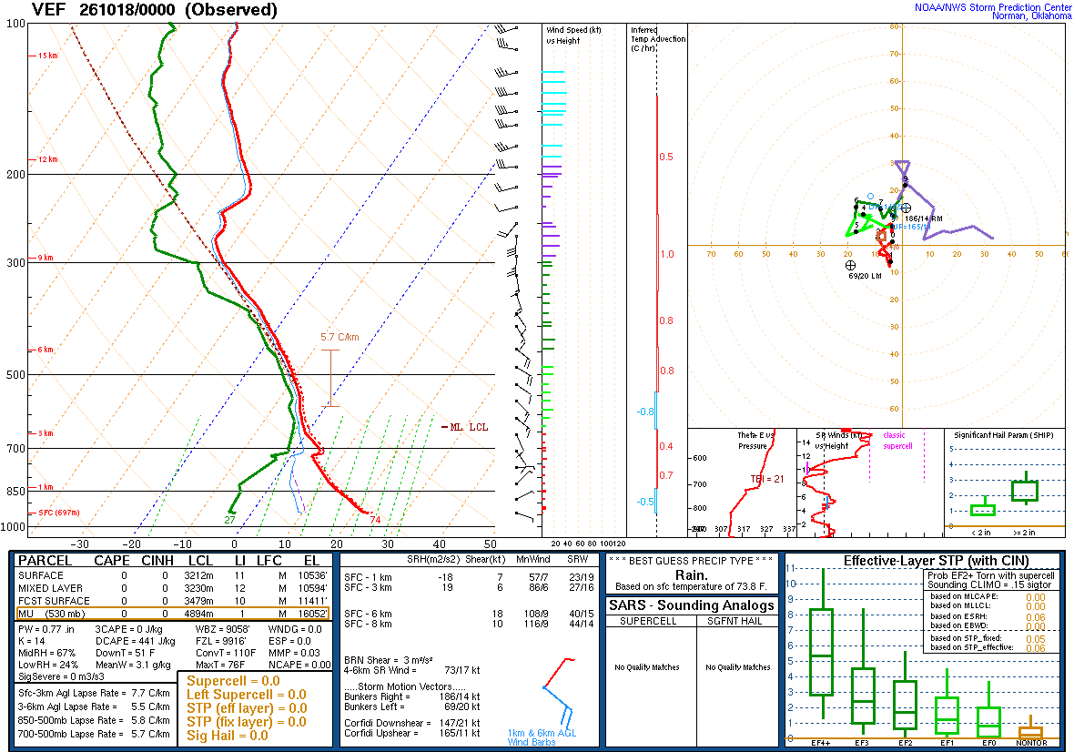 SPC’s skew-T diagram and hodograph of the sounding at Las Vegas, NV (VEF), 00Z. Its levels are in the table below.