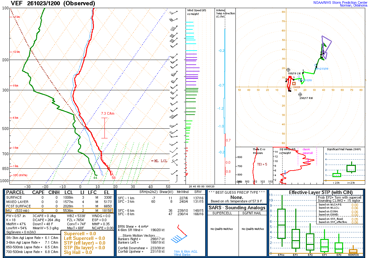 SPC’s skew-T diagram and hodograph of the sounding at Las Vegas, NV (VEF), 12Z. Its levels are in the table below.