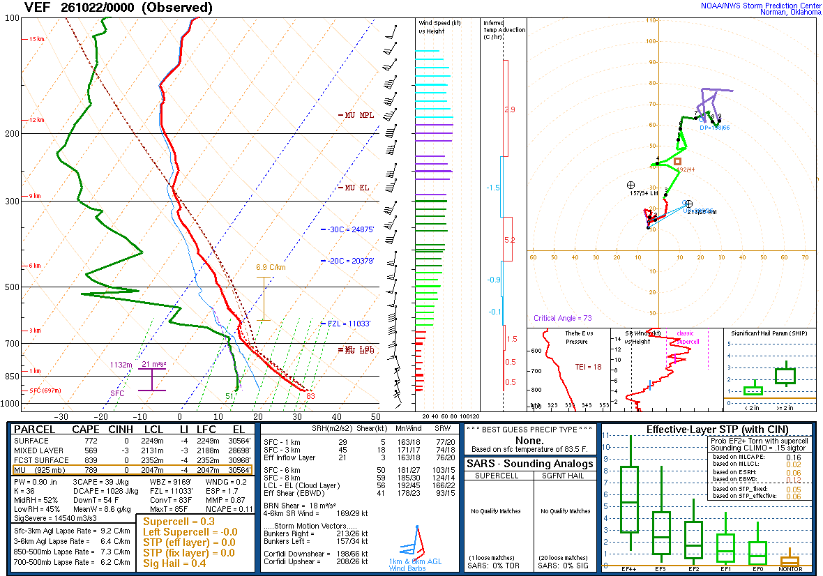 SPC’s skew-T diagram and hodograph of the sounding at Las Vegas, NV (VEF), 00Z. Its levels are in the table below.