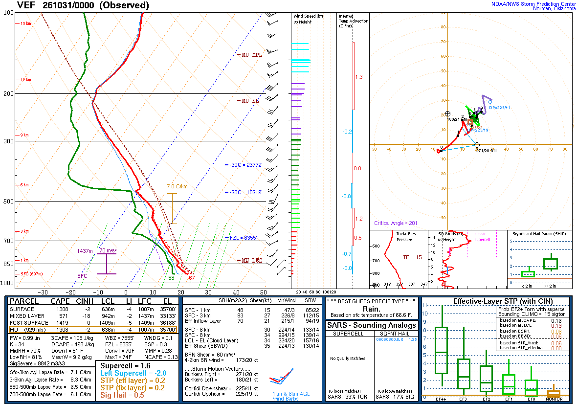 SPC’s skew-T diagram and hodograph of the sounding at Las Vegas, NV (VEF), 00Z. Its levels are in the table below.