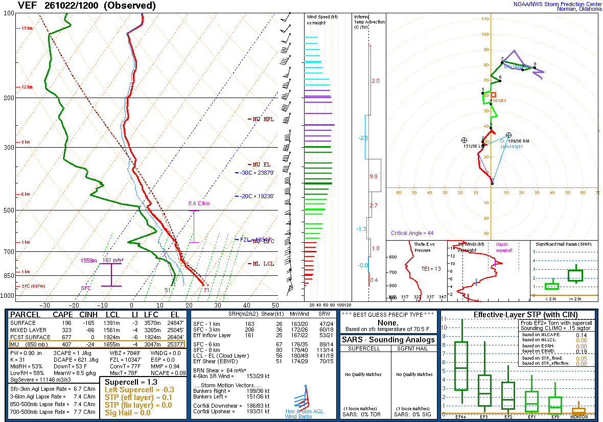 SPC’s skew-T diagram and hodograph of the sounding at Las Vegas, NV (VEF), 12Z. Its levels are in the table below.