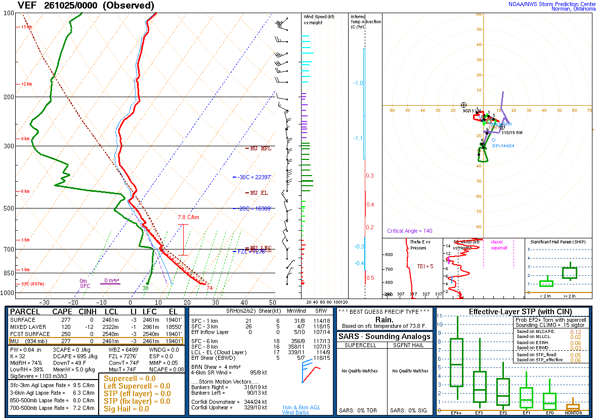 SPC’s skew-T diagram and hodograph of the sounding at Las Vegas, NV (VEF), 00Z. Its levels are in the table below.