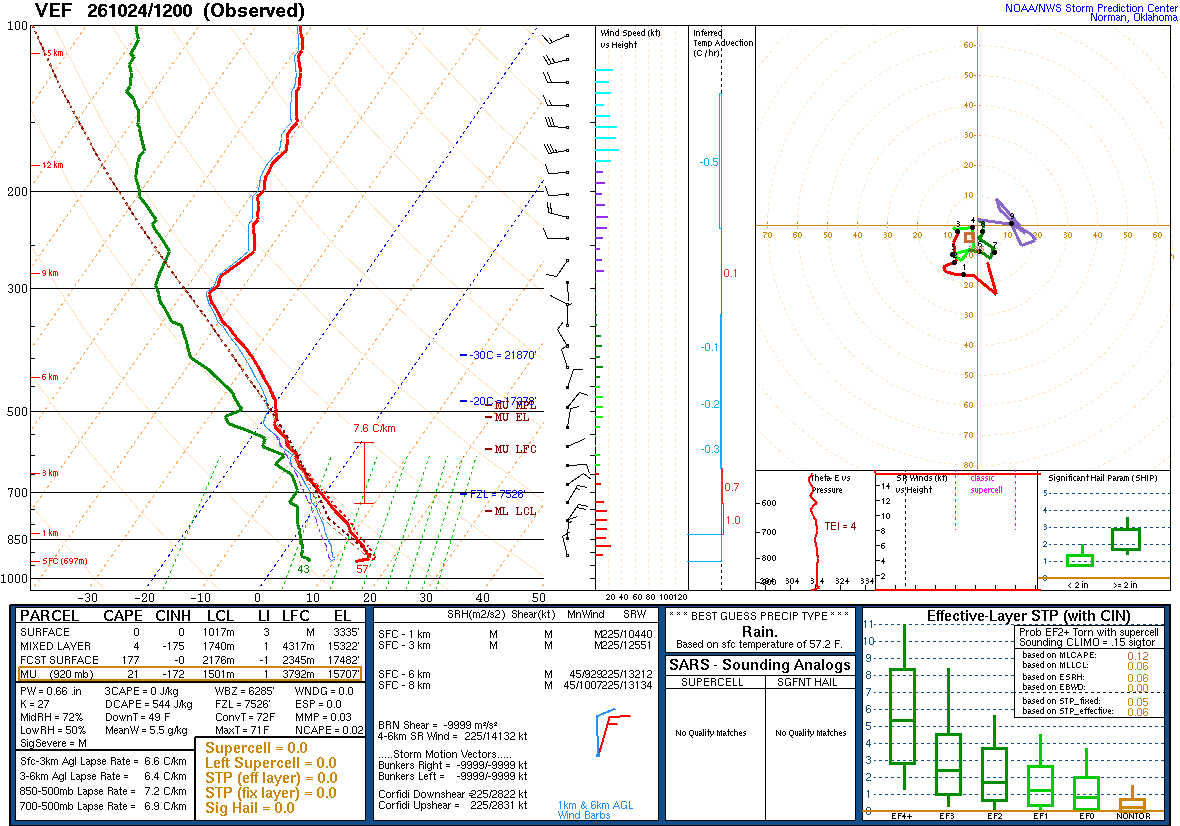 SPC’s skew-T diagram and hodograph of the sounding at Las Vegas, NV (VEF), 12Z. Its levels are in the table below.