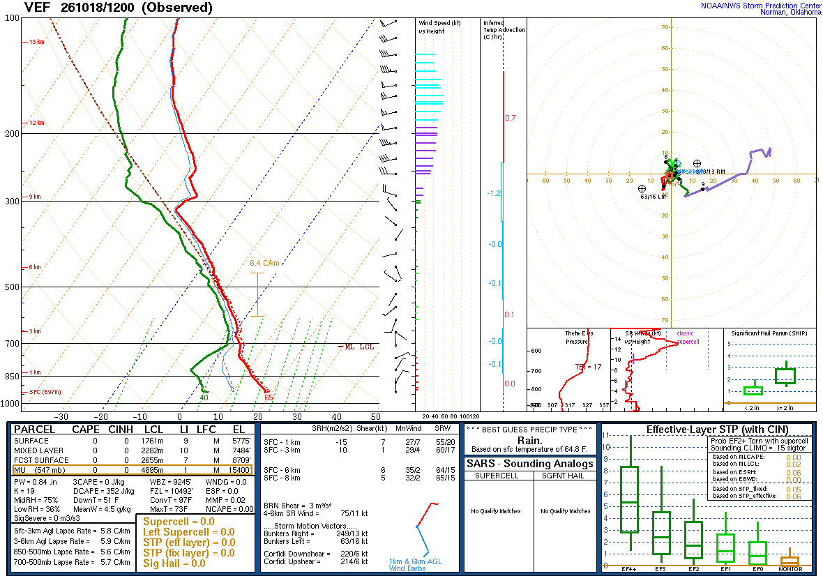 SPC’s skew-T diagram and hodograph of the sounding at Las Vegas, NV (VEF), 12Z. Its levels are in the table below.