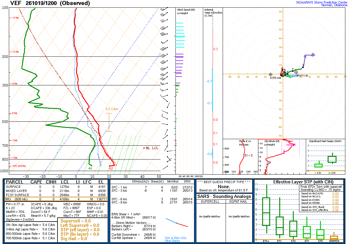 SPC’s skew-T diagram and hodograph of the sounding at Las Vegas, NV (VEF), 12Z. Its levels are in the table below.