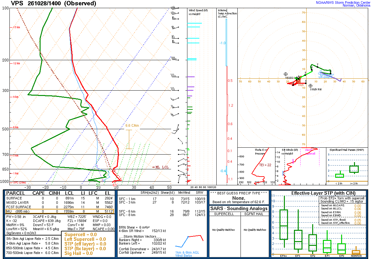 SPC’s skew-T diagram and hodograph of the sounding at VPS, 14Z. Its levels are in the table below.